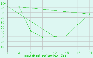 Courbe de l'humidit relative pour Dukstas