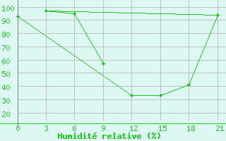 Courbe de l'humidit relative pour Qyteti Stalin