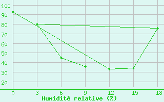 Courbe de l'humidit relative pour Arzamas