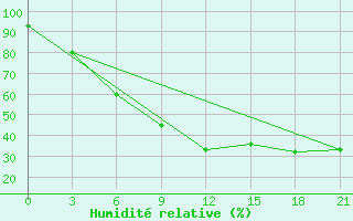 Courbe de l'humidit relative pour Karatuzskoe