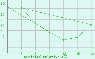 Courbe de l'humidit relative pour Orsa