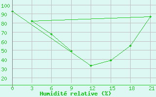 Courbe de l'humidit relative pour Polock