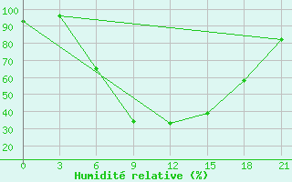 Courbe de l'humidit relative pour Sarcovschina