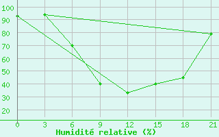 Courbe de l'humidit relative pour Maksatikha