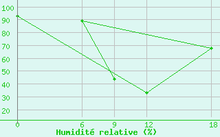 Courbe de l'humidit relative pour Tripolis Airport