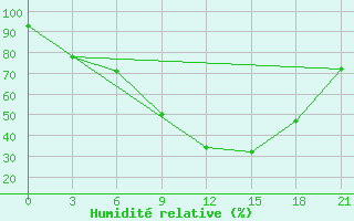 Courbe de l'humidit relative pour Onega