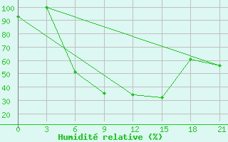 Courbe de l'humidit relative pour Kostroma