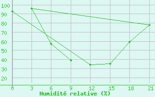 Courbe de l'humidit relative pour Polock