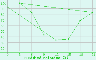 Courbe de l'humidit relative pour Florina