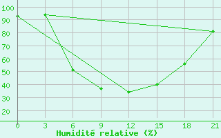 Courbe de l'humidit relative pour Staritsa