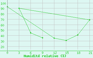 Courbe de l'humidit relative pour Kandalaksa