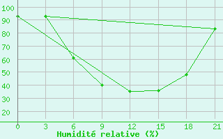 Courbe de l'humidit relative pour Kostjvkovici