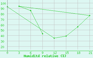 Courbe de l'humidit relative pour Uman