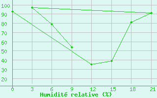 Courbe de l'humidit relative pour Vidin