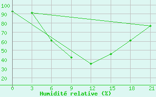 Courbe de l'humidit relative pour Tripolis Airport