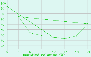 Courbe de l'humidit relative pour Padun