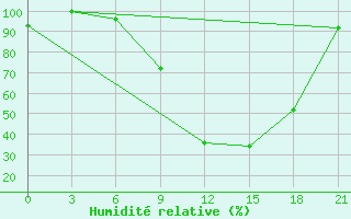 Courbe de l'humidit relative pour Korca