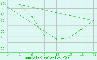 Courbe de l'humidit relative pour Elec