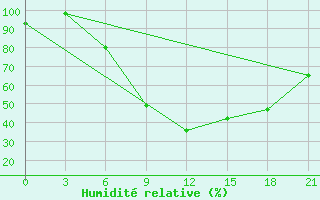 Courbe de l'humidit relative pour Babaevo