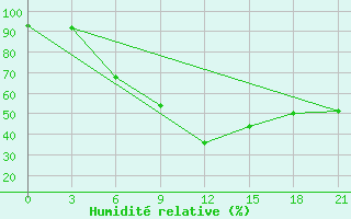 Courbe de l'humidit relative pour Tuapse