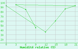 Courbe de l'humidit relative pour Bogoroditskoe Fenin