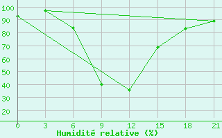 Courbe de l'humidit relative pour Kaliningrad