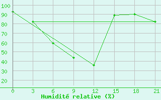 Courbe de l'humidit relative pour Krasnoscel'E