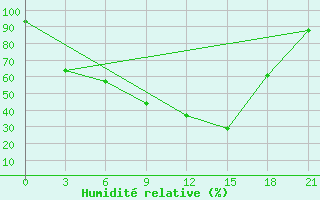 Courbe de l'humidit relative pour Konosha