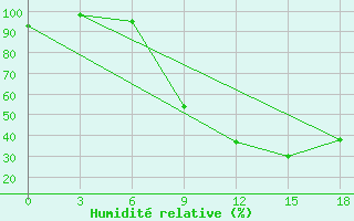 Courbe de l'humidit relative pour El Kef