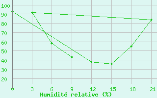 Courbe de l'humidit relative pour Trubcevsk