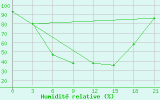 Courbe de l'humidit relative pour Kanevka