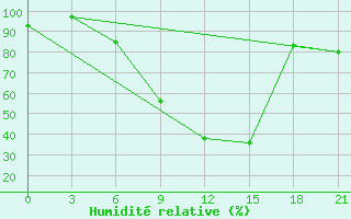 Courbe de l'humidit relative pour Krestcy