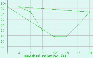 Courbe de l'humidit relative pour Bologoe