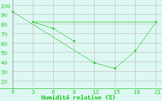 Courbe de l'humidit relative pour Zaghonan Magrane
