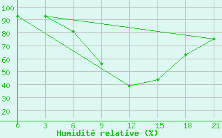 Courbe de l'humidit relative pour Dobele