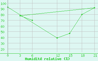 Courbe de l'humidit relative pour Qyteti Stalin