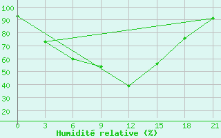 Courbe de l'humidit relative pour Zharyk