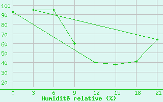 Courbe de l'humidit relative pour Milan (It)