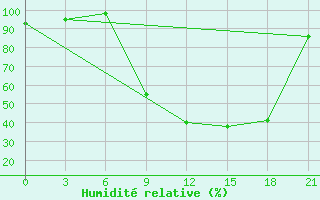 Courbe de l'humidit relative pour Monte Real