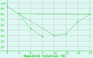 Courbe de l'humidit relative pour Lovozero