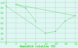 Courbe de l'humidit relative pour Lyntupy