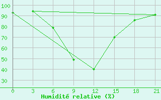 Courbe de l'humidit relative pour Borisoglebsk