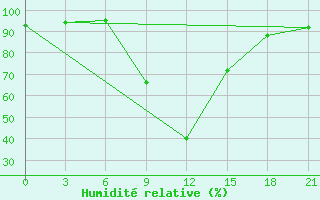 Courbe de l'humidit relative pour Tihoreck