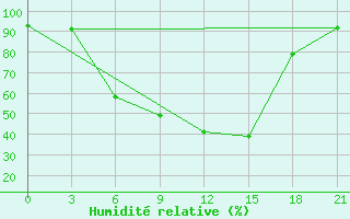 Courbe de l'humidit relative pour Ivanovo