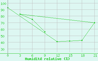 Courbe de l'humidit relative pour Kasserine