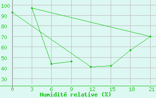 Courbe de l'humidit relative pour Saghez