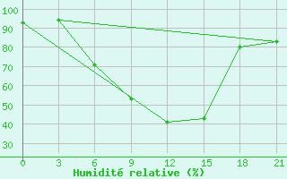 Courbe de l'humidit relative pour Kut-Al-Hai