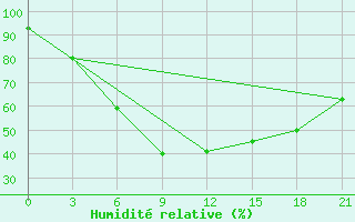 Courbe de l'humidit relative pour Krasnyj Kut