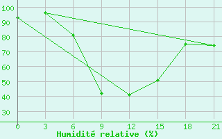 Courbe de l'humidit relative pour Rjazan