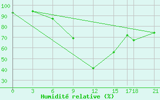 Courbe de l'humidit relative pour Ankara / Etimesgut